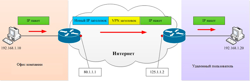 Защищенный удаленный доступ на маршрутизаторах Cisco